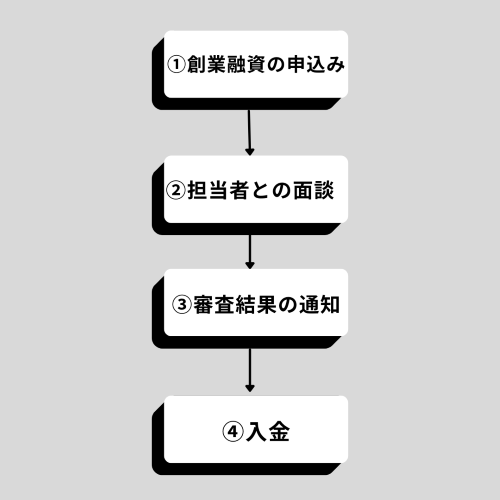 創業融資を受ける流れ