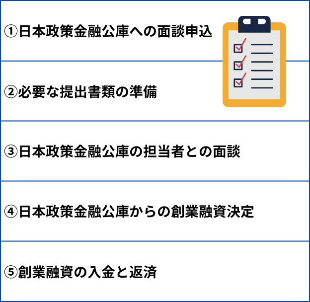 創業融資の流れ