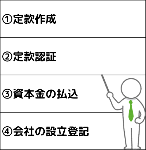 会社設立フロー