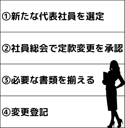 合同会社__代表社員変更