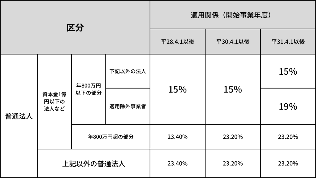 法人税税率