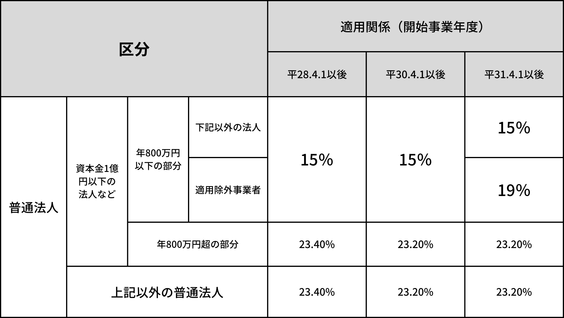 法人税の税率