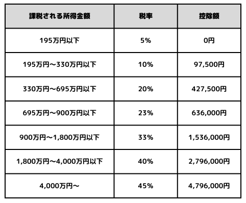 所得税税率表