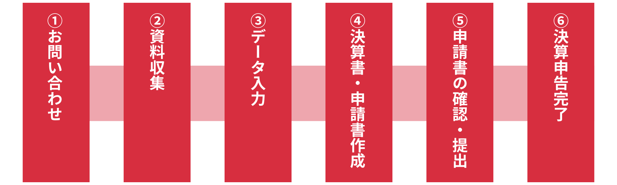 ご相談から決算申告までの流れ